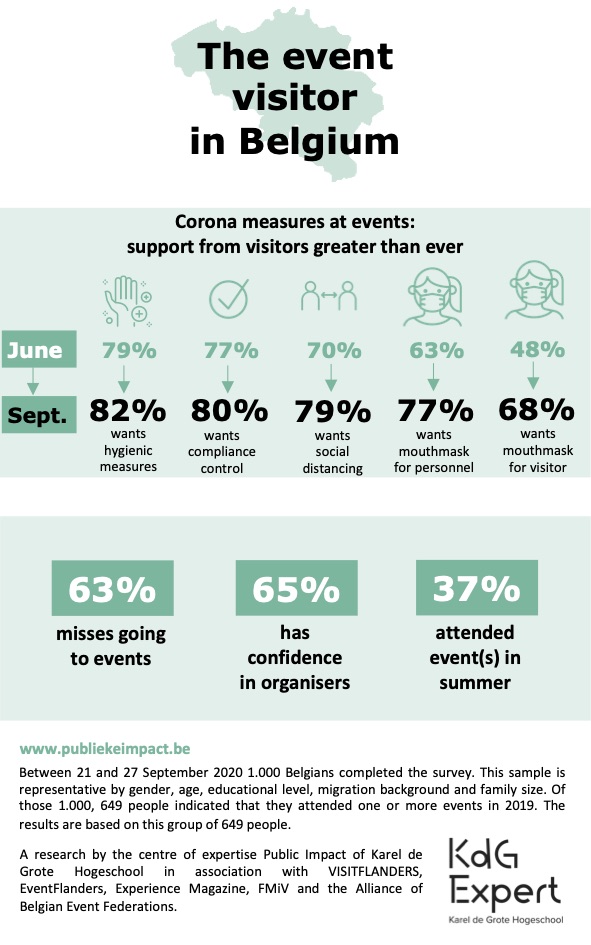 Corona measures at events: increasing support from visitors